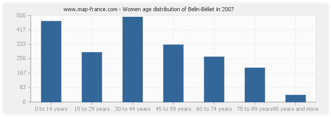 Women age distribution of Belin-Béliet in 2007