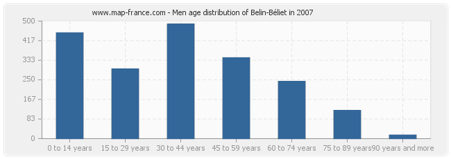 Men age distribution of Belin-Béliet in 2007
