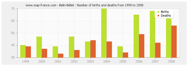 Belin-Béliet : Number of births and deaths from 1999 to 2008