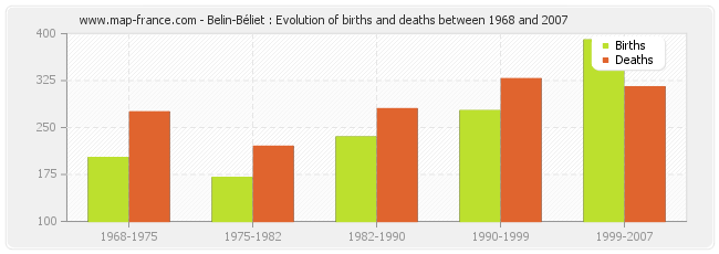 Belin-Béliet : Evolution of births and deaths between 1968 and 2007