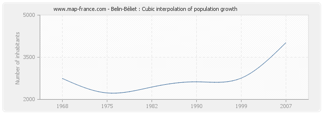 Belin-Béliet : Cubic interpolation of population growth