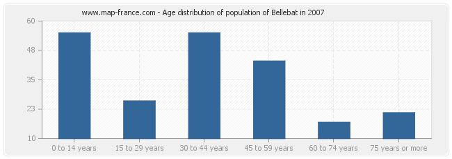 Age distribution of population of Bellebat in 2007