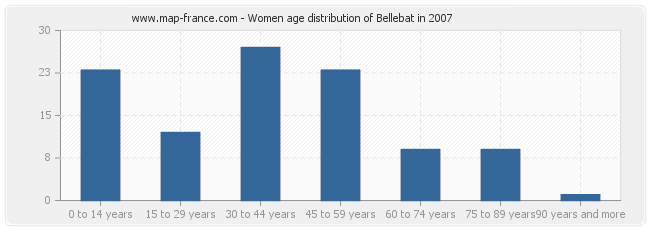 Women age distribution of Bellebat in 2007