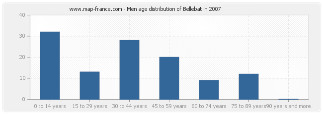 Men age distribution of Bellebat in 2007