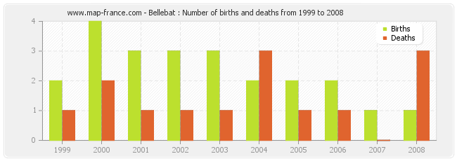 Bellebat : Number of births and deaths from 1999 to 2008