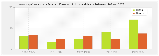 Bellebat : Evolution of births and deaths between 1968 and 2007