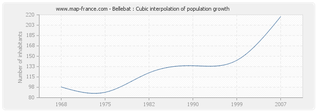 Bellebat : Cubic interpolation of population growth