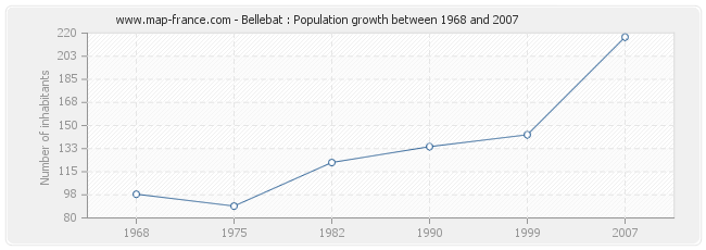 Population Bellebat