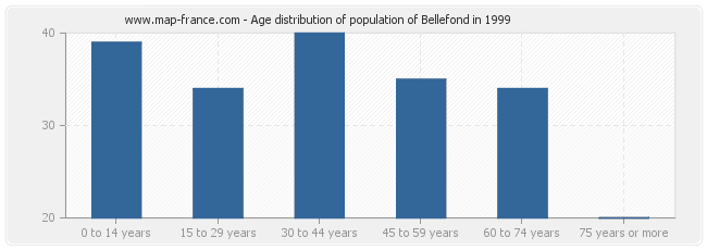 Age distribution of population of Bellefond in 1999