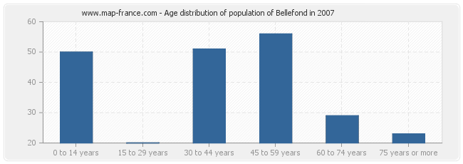 Age distribution of population of Bellefond in 2007