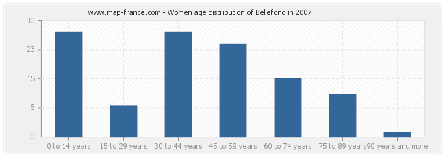 Women age distribution of Bellefond in 2007