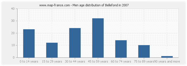 Men age distribution of Bellefond in 2007