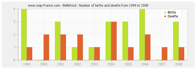 Bellefond : Number of births and deaths from 1999 to 2008