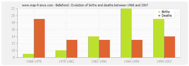 Bellefond : Evolution of births and deaths between 1968 and 2007