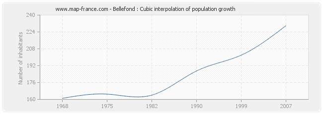 Bellefond : Cubic interpolation of population growth