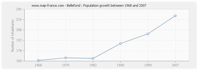 Population Bellefond