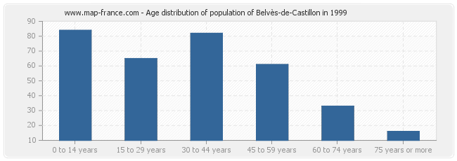 Age distribution of population of Belvès-de-Castillon in 1999