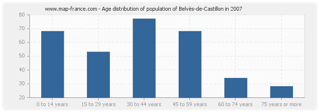 Age distribution of population of Belvès-de-Castillon in 2007