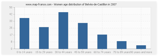 Women age distribution of Belvès-de-Castillon in 2007