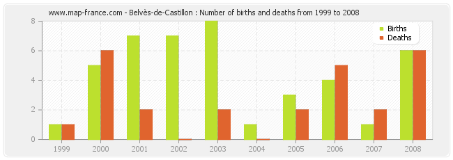 Belvès-de-Castillon : Number of births and deaths from 1999 to 2008