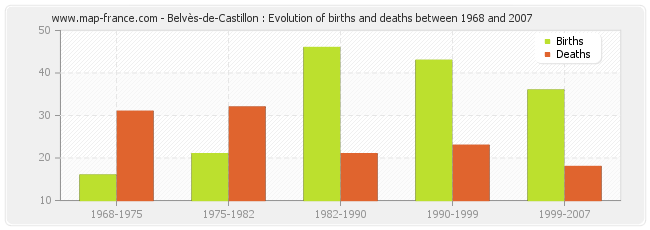 Belvès-de-Castillon : Evolution of births and deaths between 1968 and 2007