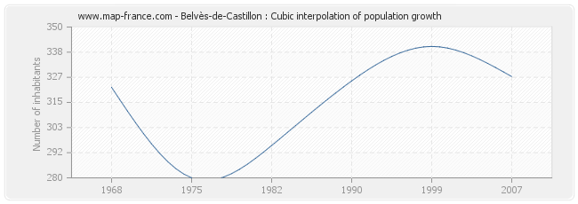 Belvès-de-Castillon : Cubic interpolation of population growth