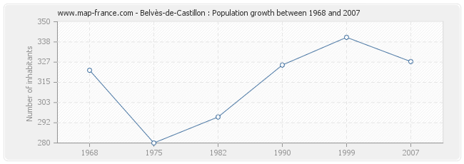 Population Belvès-de-Castillon