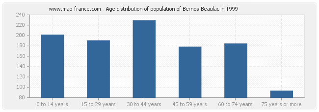 Age distribution of population of Bernos-Beaulac in 1999