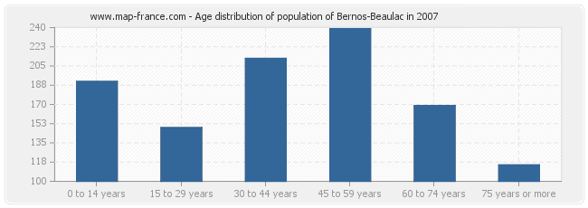 Age distribution of population of Bernos-Beaulac in 2007