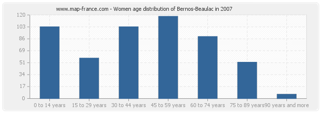 Women age distribution of Bernos-Beaulac in 2007