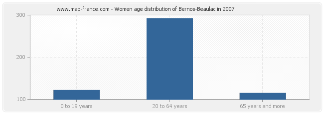 Women age distribution of Bernos-Beaulac in 2007