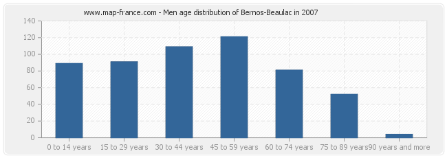 Men age distribution of Bernos-Beaulac in 2007