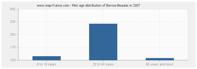 Men age distribution of Bernos-Beaulac in 2007