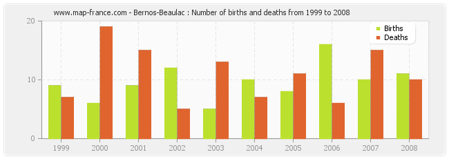 Bernos-Beaulac : Number of births and deaths from 1999 to 2008