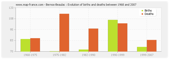 Bernos-Beaulac : Evolution of births and deaths between 1968 and 2007