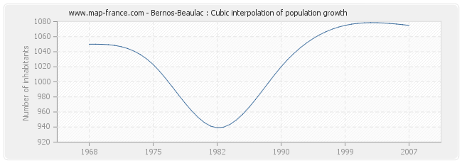 Bernos-Beaulac : Cubic interpolation of population growth