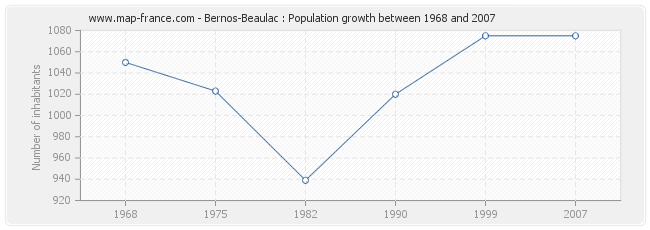 Population Bernos-Beaulac