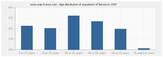 Age distribution of population of Berson in 1999