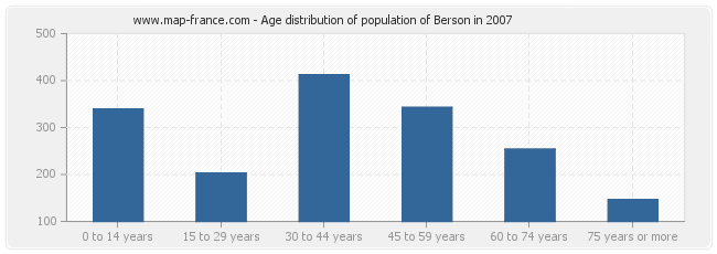 Age distribution of population of Berson in 2007