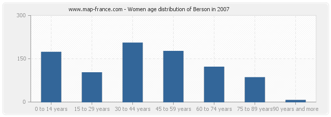 Women age distribution of Berson in 2007