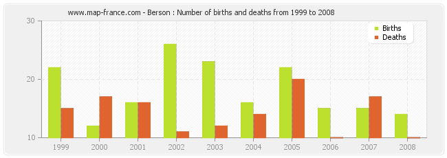 Berson : Number of births and deaths from 1999 to 2008