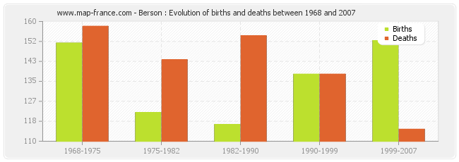 Berson : Evolution of births and deaths between 1968 and 2007