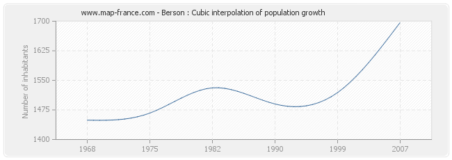 Berson : Cubic interpolation of population growth