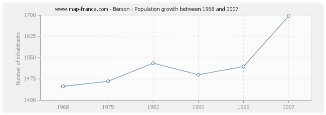 Population Berson