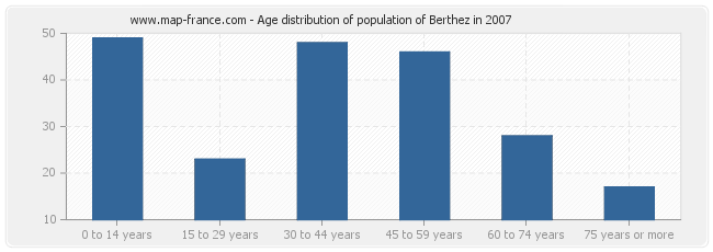 Age distribution of population of Berthez in 2007