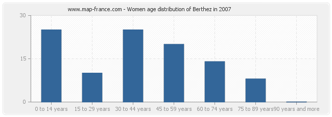 Women age distribution of Berthez in 2007