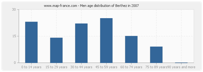 Men age distribution of Berthez in 2007