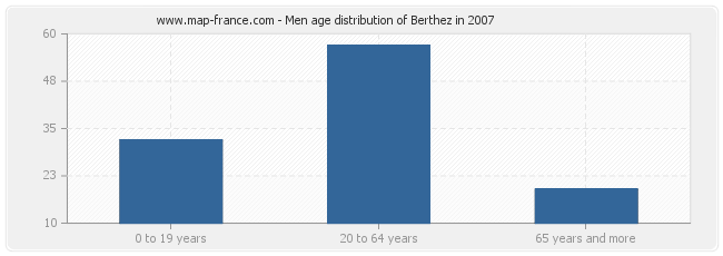 Men age distribution of Berthez in 2007