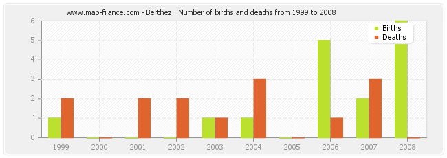 Berthez : Number of births and deaths from 1999 to 2008