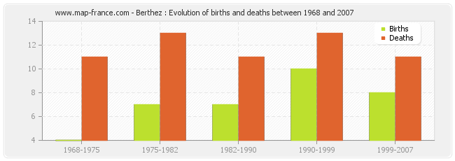 Berthez : Evolution of births and deaths between 1968 and 2007